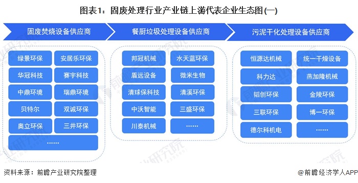 【干货】固废处理行业产业链代表企业全景生态图