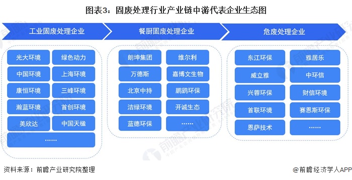 【干货】固废处理行业产业链代表企业全景生态图(图3)