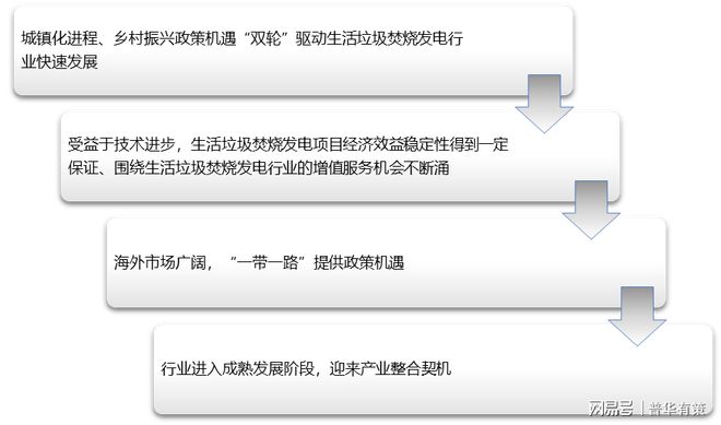 生活垃圾焚烧发电行业技术趋势及面临的机遇（附报告目录）