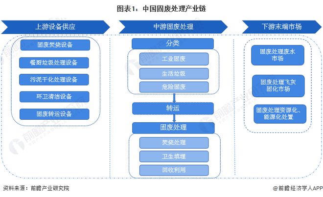 【干货】2022年中国固废处理行业产业链全景梳理及区域热力地图