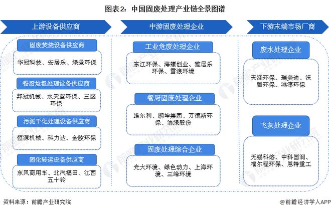 【干货】2022年中国固废处理行业产业链全景梳理及区域热力地图(图2)