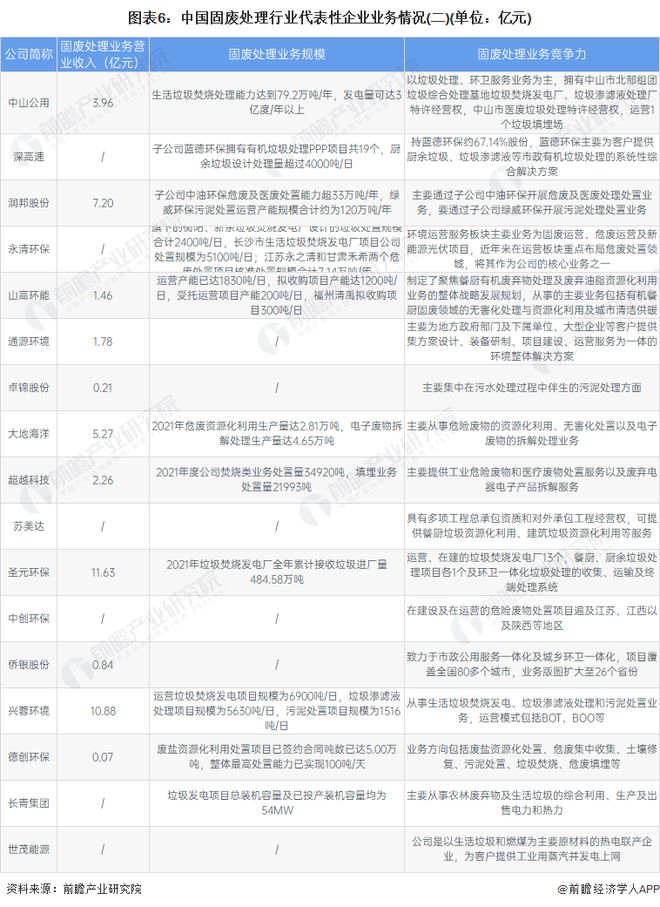 【干货】2022年中国固废处理行业产业链全景梳理及区域热力地图(图6)