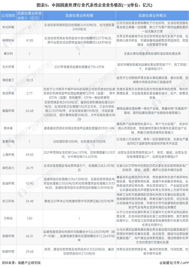 【干货】2022年中国固废处理行业产业链全景梳理及区域热力地图(图5)