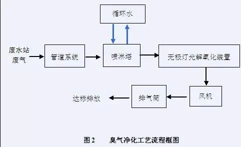 新型垃圾焚烧双尾气处理设备
