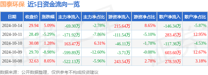 股票行情快报：国泰环保（301203）10月14日主力资金净卖出6930万元(图1)
