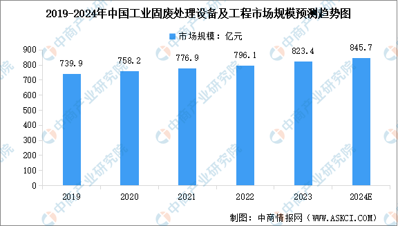 2024年中国固废处理产业链图谱研究分析（附产业链全景图）