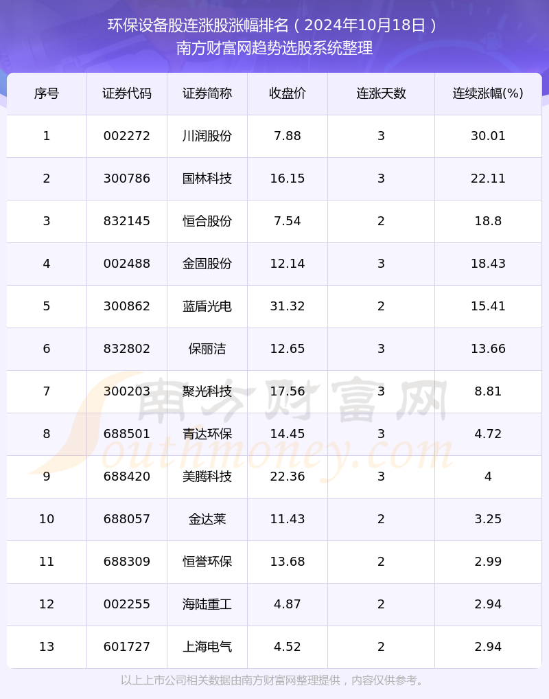 今日环保设备股连涨的个股有这些！（2024年10月18日）