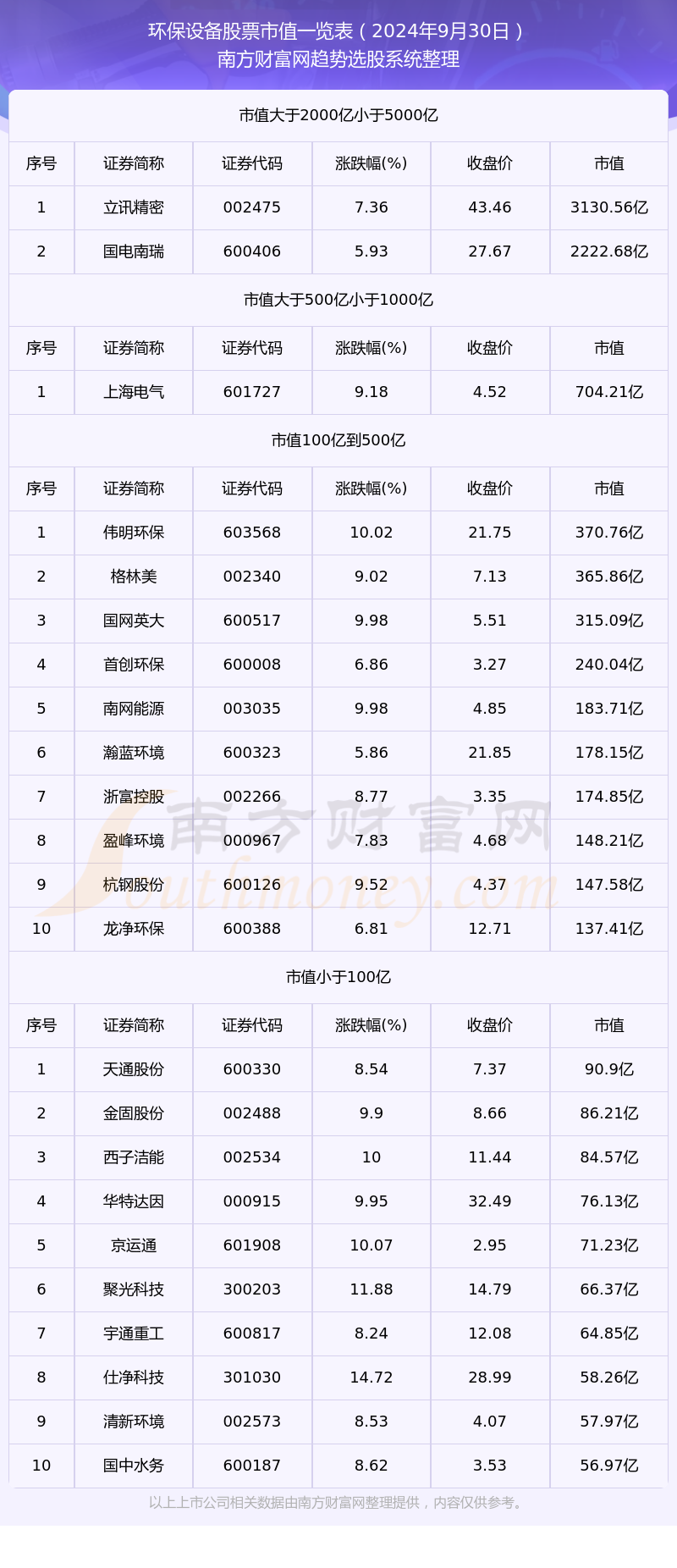米乐M6：环保设备股票市值详情（2024年9月30日）