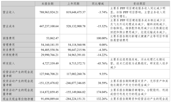 垃圾焚烧发电也过剩？这家上市公司果断跨界转型