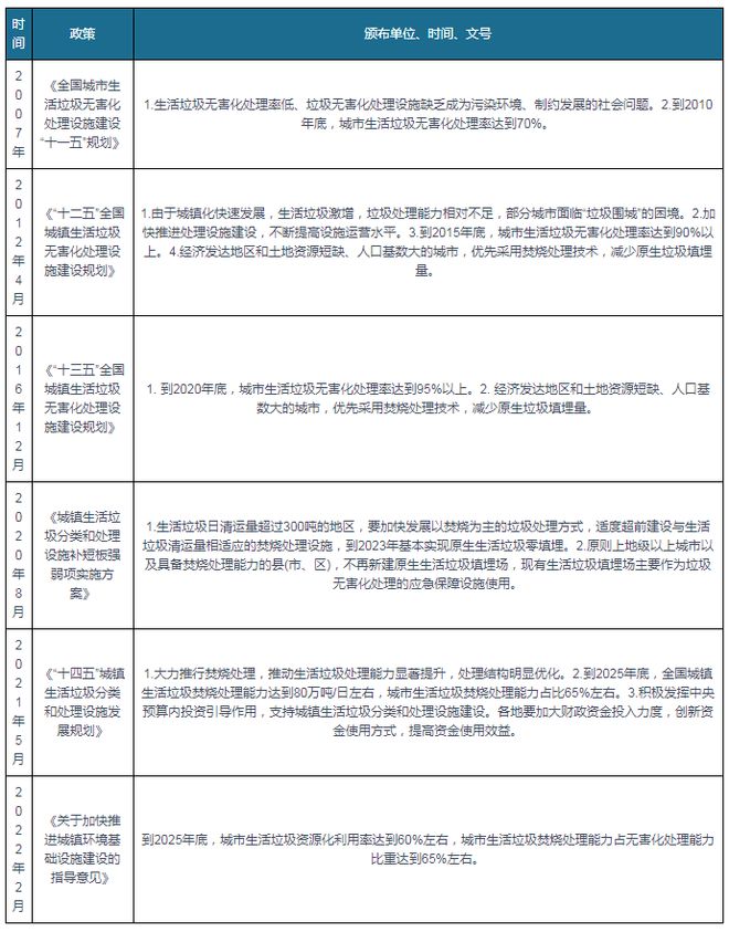 “十四五”垃圾焚烧发电行业新增空间仍大碳达峰、碳中和背景下(图4)