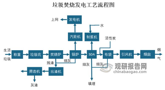 “十四五”垃圾焚烧发电行业新增空间仍大碳达峰、碳中和背景下(图6)