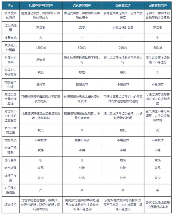 “十四五”垃圾焚烧发电行业新增空间仍大碳达峰、碳中和背景下(图7)