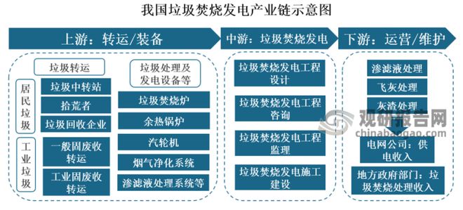 “十四五”垃圾焚烧发电行业新增空间仍大碳达峰、碳中和背景下(图11)