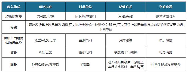 “十四五”垃圾焚烧发电行业新增空间仍大碳达峰、碳中和背景下(图13)