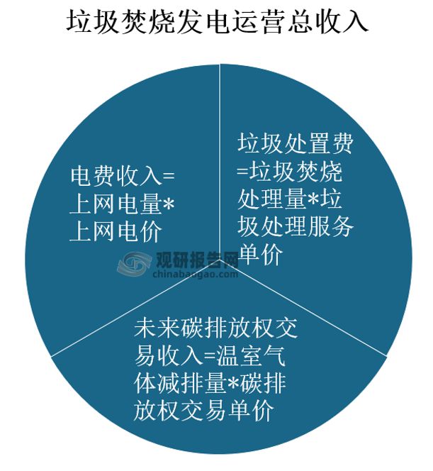 “十四五”垃圾焚烧发电行业新增空间仍大碳达峰、碳中和背景下(图12)