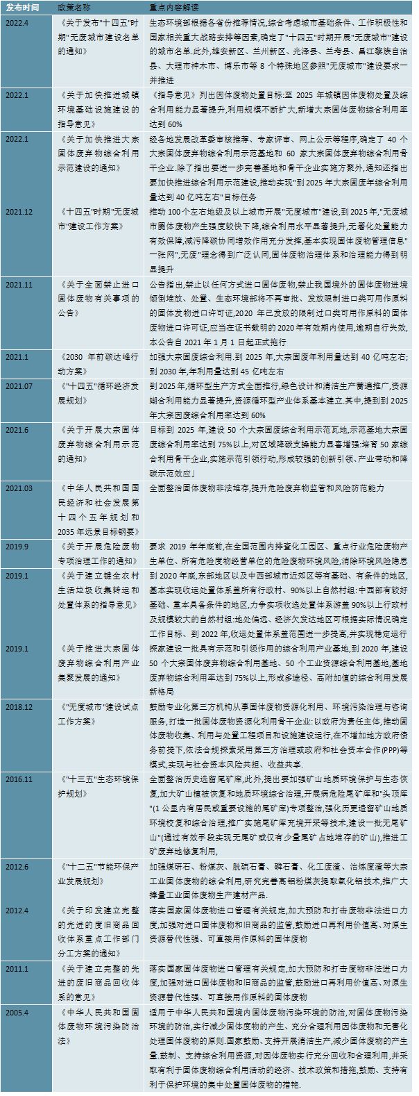 米乐M6：2023固废处理行业分析：受到国家政策大力支持市场规模不断扩大(图3)