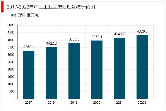 米乐M6：2023固废处理行业分析：受到国家政策大力支持市场规模不断扩大(图4)