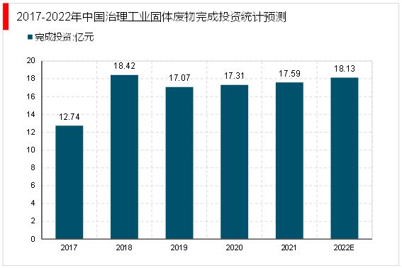 米乐M6：2023固废处理行业分析：受到国家政策大力支持市场规模不断扩大(图6)