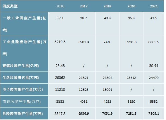 米乐M6：2023固废处理行业分析：受到国家政策大力支持市场规模不断扩大(图7)