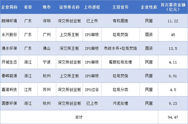 米乐M6平台：7家企业！募资近百亿！固废市场掀起“上市热”