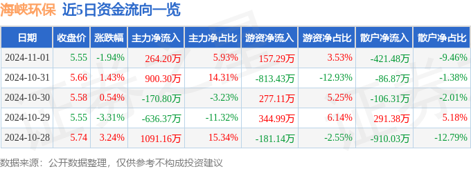 股票行情快报：海峡环保（603817）11月1日主力资金净买入26420万元