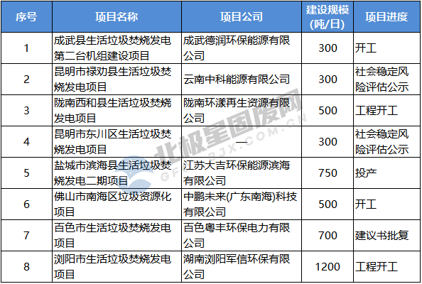 年后8座垃圾焚烧发电项目最新动态：迎“开工潮”！