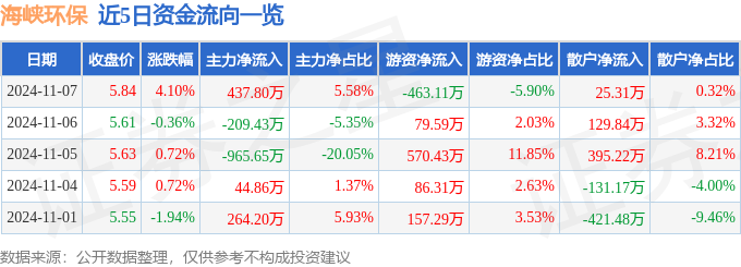 股票行情快报：海峡环保（603817）11月7日主力资金净买入43780万元