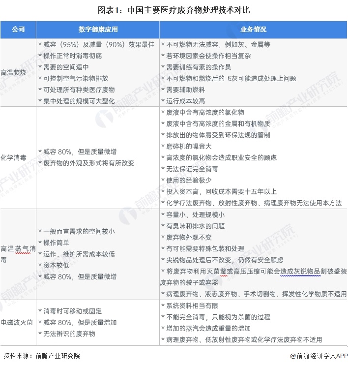 2024年中国危废焚烧处理行业细分医疗危废焚烧处理市场现状及发展前景分析2023年中国医疗市场规模约24亿元