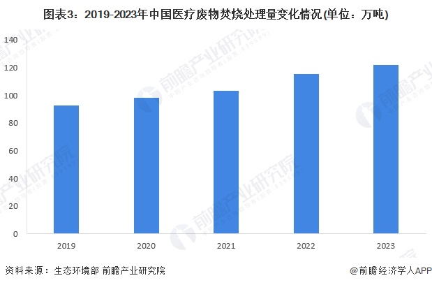 2024年中国危废焚烧处理行业细分医疗危废焚烧处理市场现状及发展前景分析2023年中国医疗市场规模约24亿元(图3)