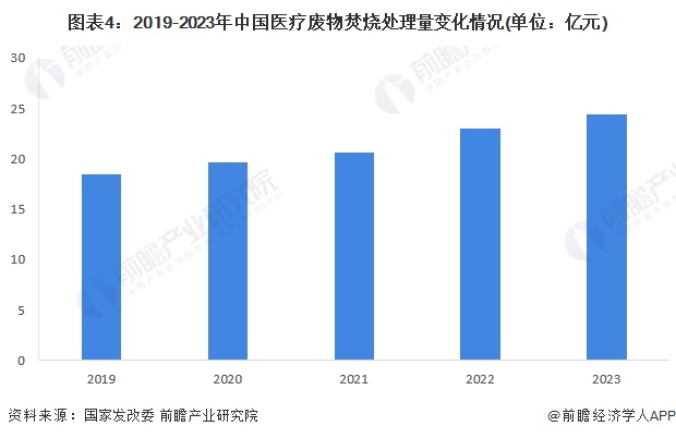 2024年中国危废焚烧处理行业细分医疗危废焚烧处理市场现状及发展前景分析2023年中国医疗市场规模约24亿元(图4)