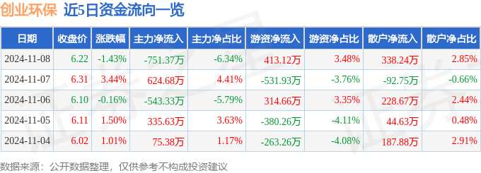 股票行情快报：创业环保（600874）11月8日主力资金净卖出75137万元