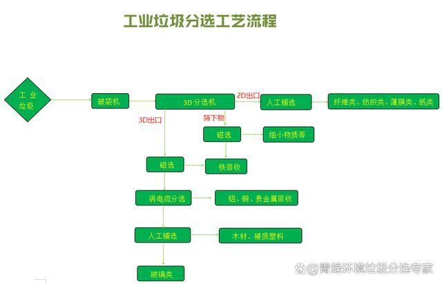 米乐M6平台：固废处置与利用设备-固废垃圾分拣设备(图3)