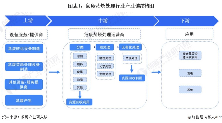 米乐M6平台：【干货】2024年危废焚烧处理行业产业链全景梳理及区域热力地图