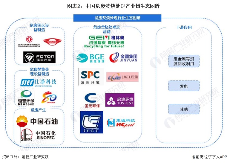 米乐M6平台：【干货】2024年危废焚烧处理行业产业链全景梳理及区域热力地图(图2)