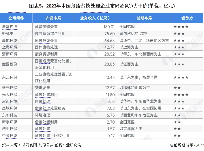 米乐M6平台：【干货】2024年危废焚烧处理行业产业链全景梳理及区域热力地图(图5)