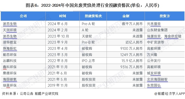 米乐M6平台：【干货】2024年危废焚烧处理行业产业链全景梳理及区域热力地图(图6)