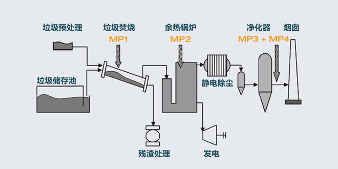 优化垃圾焚烧发电烟气污染物排放测量与控制(图1)