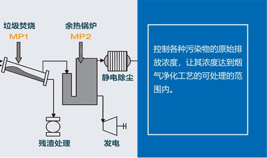 优化垃圾焚烧发电烟气污染物排放测量与控制(图2)