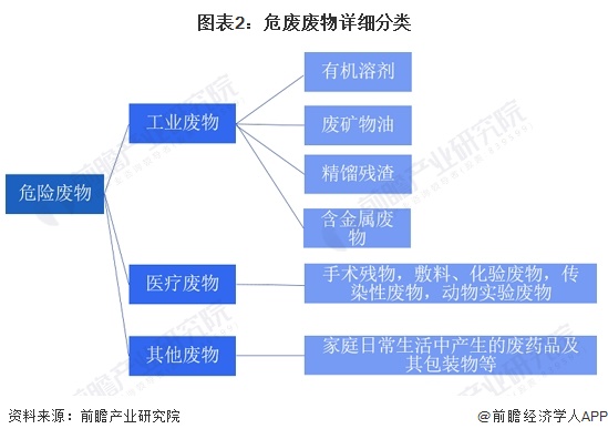 预见2024：《2024年中国危废焚烧处理行业全景图谱》(附市场规模、竞争格局和发展前景等)(图2)