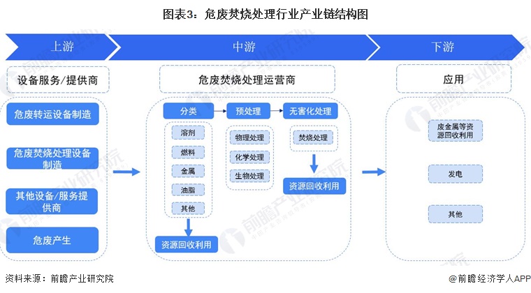 预见2024：《2024年中国危废焚烧处理行业全景图谱》(附市场规模、竞争格局和发展前景等)(图3)
