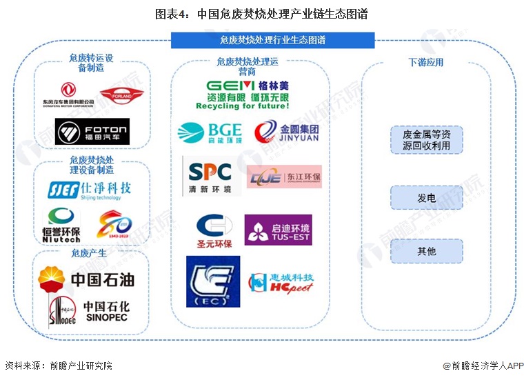 预见2024：《2024年中国危废焚烧处理行业全景图谱》(附市场规模、竞争格局和发展前景等)(图4)