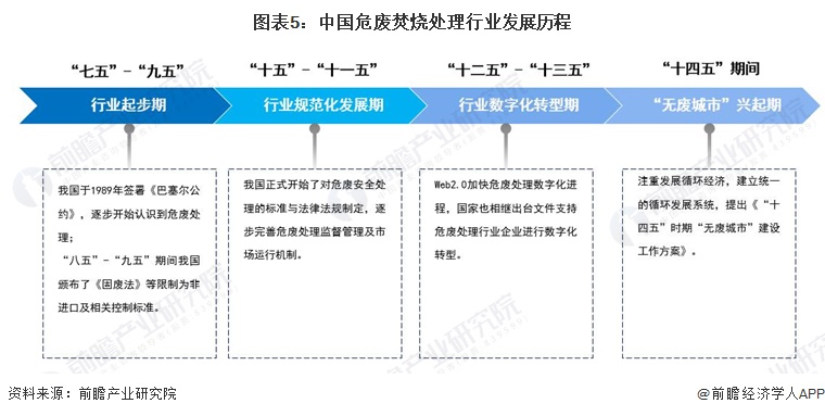 预见2024：《2024年中国危废焚烧处理行业全景图谱》(附市场规模、竞争格局和发展前景等)(图5)