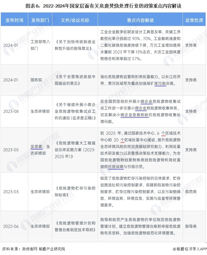 预见2024：《2024年中国危废焚烧处理行业全景图谱》(附市场规模、竞争格局和发展前景等)(图6)