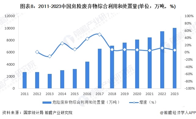 预见2024：《2024年中国危废焚烧处理行业全景图谱》(附市场规模、竞争格局和发展前景等)(图8)