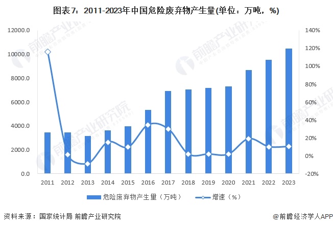 预见2024：《2024年中国危废焚烧处理行业全景图谱》(附市场规模、竞争格局和发展前景等)(图7)