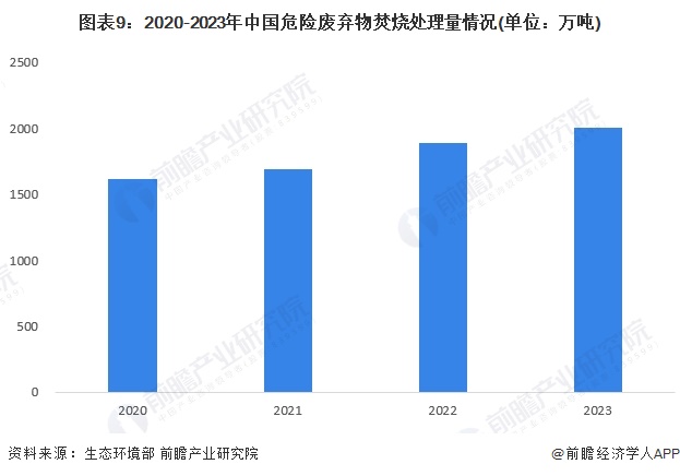 预见2024：《2024年中国危废焚烧处理行业全景图谱》(附市场规模、竞争格局和发展前景等)(图9)