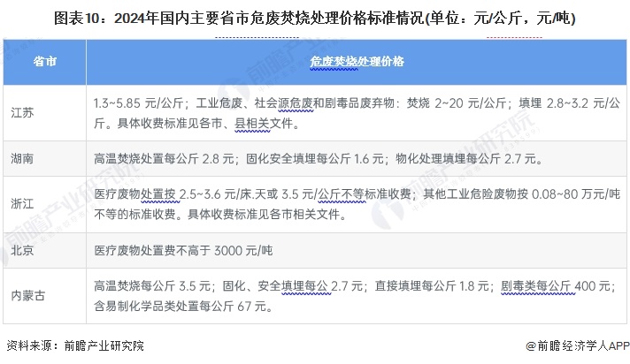 预见2024：《2024年中国危废焚烧处理行业全景图谱》(附市场规模、竞争格局和发展前景等)(图10)
