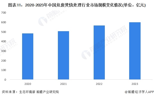 预见2024：《2024年中国危废焚烧处理行业全景图谱》(附市场规模、竞争格局和发展前景等)(图11)