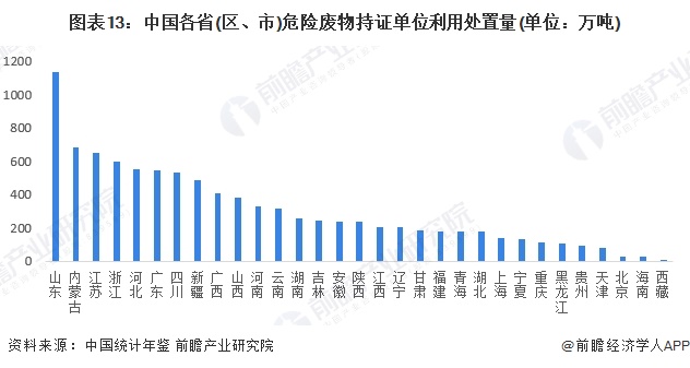 预见2024：《2024年中国危废焚烧处理行业全景图谱》(附市场规模、竞争格局和发展前景等)(图13)