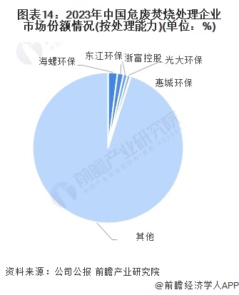 预见2024：《2024年中国危废焚烧处理行业全景图谱》(附市场规模、竞争格局和发展前景等)(图14)